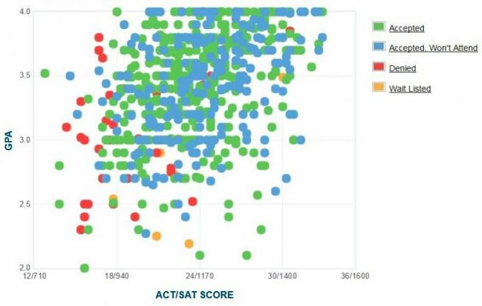 Rider University Applicants 'Själrapporterad GPA / SAT / ACT-graf.