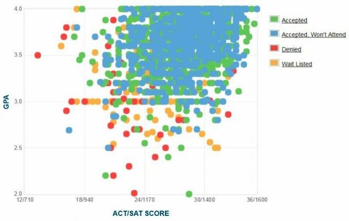 University of Vermont Ansökares egenrapporterade GPA / SAT / ACT-graf.