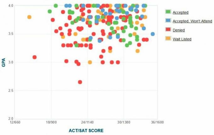 Bates College Applicants 'Själrapporterad GPA / SAT / ACT-graf