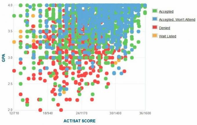 Ohio State University Applicants 'Själrapporterad GPA / SAT / ACT-graf