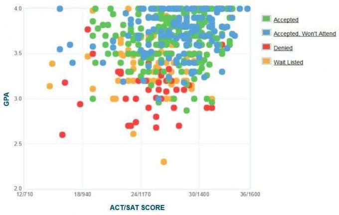 Providence College Applicants 'Själrapporterad GPA / SAT / ACT-graf.