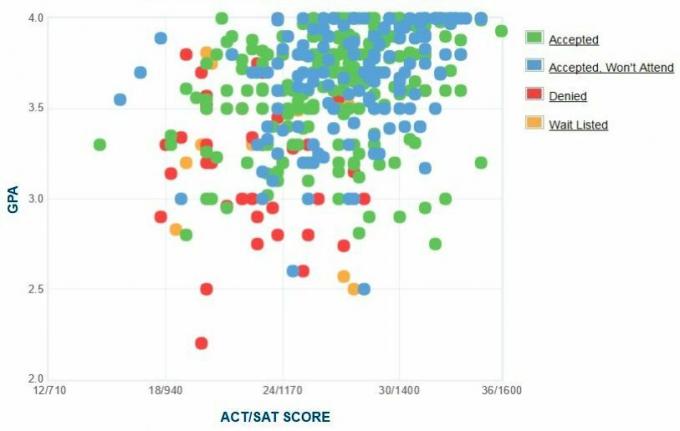 UNC Asheville Ansökares egenrapporterade GPA / SAT / ACT-graf.