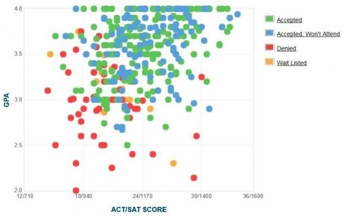 Stockton University tillåtna studenter självrapporterad GPA / SAT / ACT-graf.