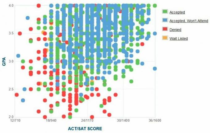 University of Illinois i Chicago Ansökares självrapporterade GPA / SAT / ACT-graf.