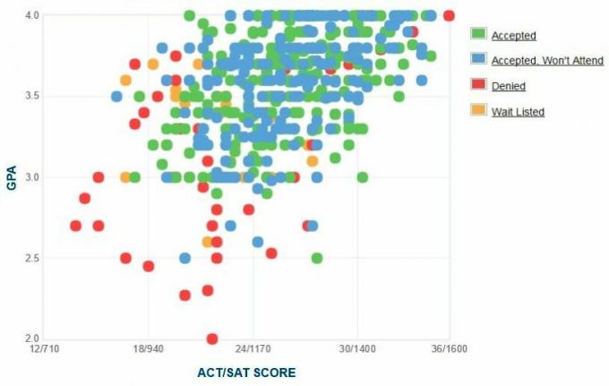 Siena College sökandes egenrapporterade GPA / SAT / ACT-graf.