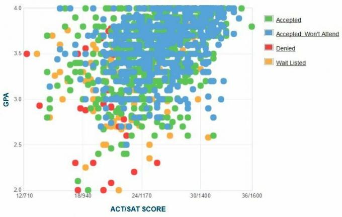 Quinnipiac University Applicants 'Själrapporterad GPA / SAT / ACT-graf.