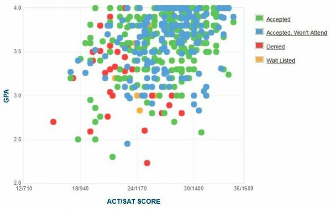 Rollins College Applicants 'Själrapporterad GPA / SAT / ACT-graf.