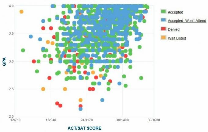 Ithaca College sökandes egenrapporterade GPA / SAT / ACT-graf.