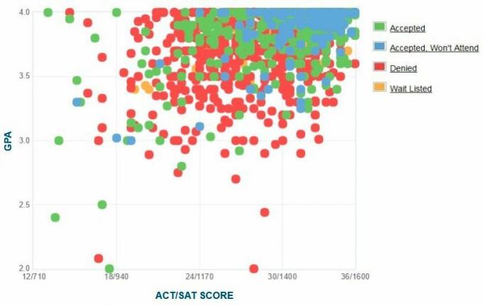 University of Notre Dame sökandes egenrapporterade GPA / SAT / ACT-graf.