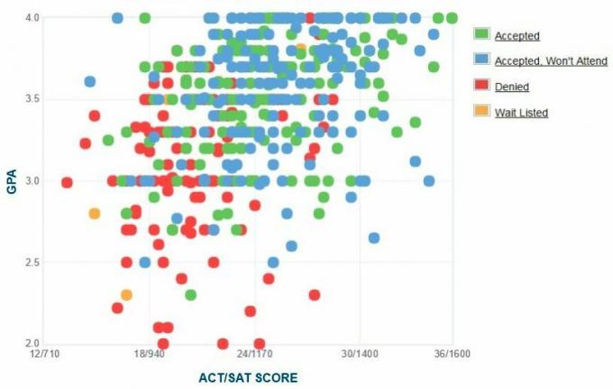 CUNY Queens College Ansökares egenrapporterade GPA / SAT / ACT-graf.