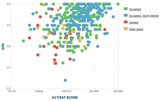 Stonehill College Applicants 'Själrapporterad GPA / SAT / ACT-graf.