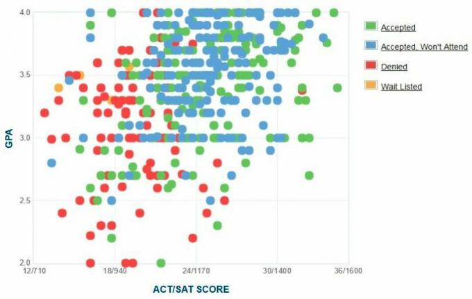 Brooklyn College Ansökares egenrapporterade GPA / SAT / ACT-graf.