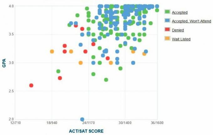 Center College Applicants 'Själrapporterad GPA / SAT / ACT-graf.