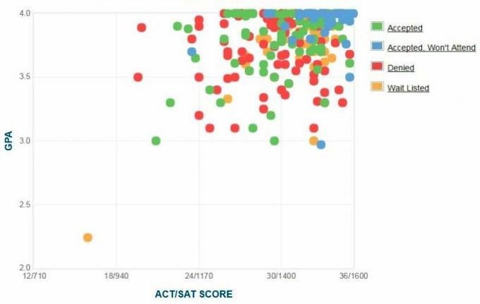 Haverford College Applicants 'Själrapporterad GPA / SAT / ACT-graf.