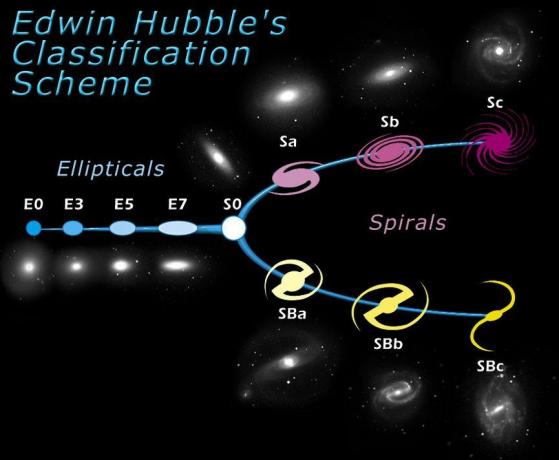Hubble-stämgaffel av galaxformer.