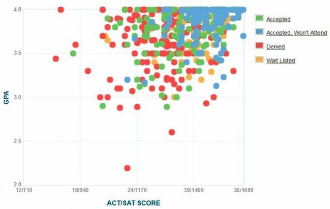 Bucknell University Applicants 'Själrapporterad GPA / SAT / ACT-graf.