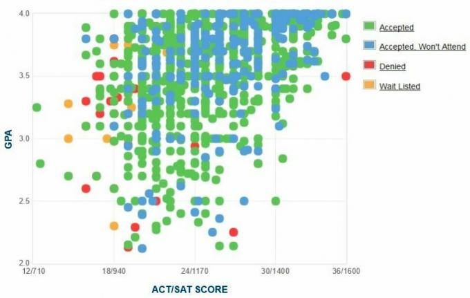 University of Alabama at Birmingham Applicants 'Själrapporterad GPA / SAT / ACT-graf.