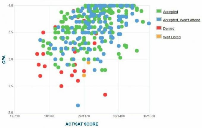 Hanover College Applicants 'Själrapporterad GPA / SAT / ACT-graf.