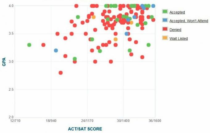 Cooper Union Applicants 'Själrapporterade GPA / SAT / ACT-graf.