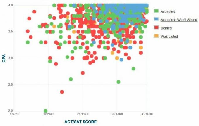 Johns Hopkins sökandes självrapporterade GPA/SAT/ACT-diagram