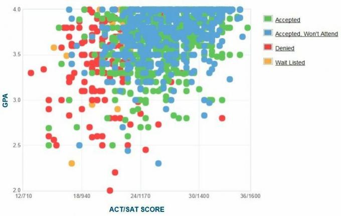 Mercer University Applicants 'Själrapporterad GPA / SAT / ACT-graf.