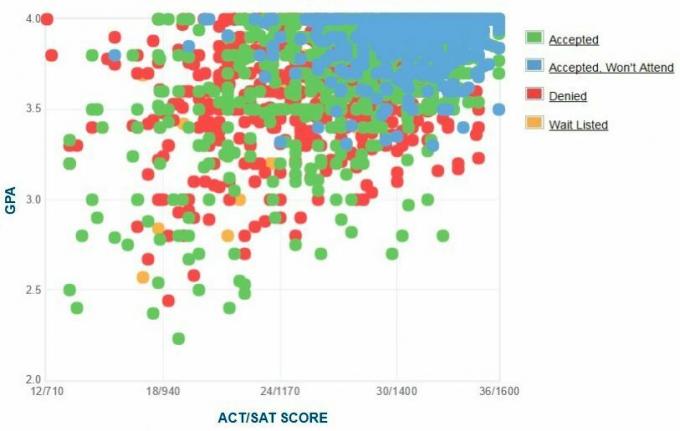 University of South California Applicants 'Själrapporterad GPA / SAT / ACT-graf.