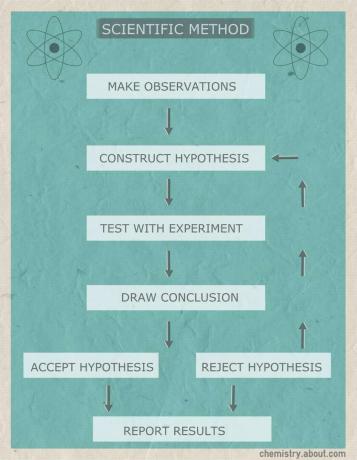 Detta flödesschema visar stegen för den vetenskapliga metoden.
