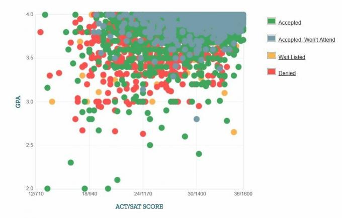 UC Berkeley-sökandes självrapporterade GPA / SAT / ACT-graf.