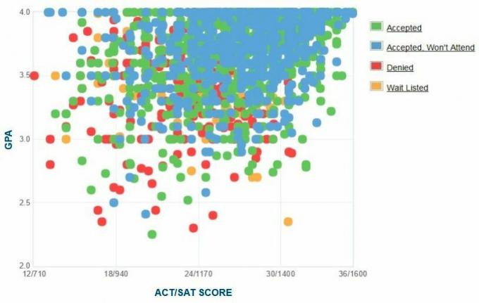 Clemson University-sökandes självrapporterade GPA/SAT/ACT-diagram.