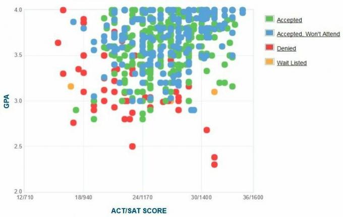 DePauw University Applicants 'Själrapporterad GPA / SAT / ACT-graf.