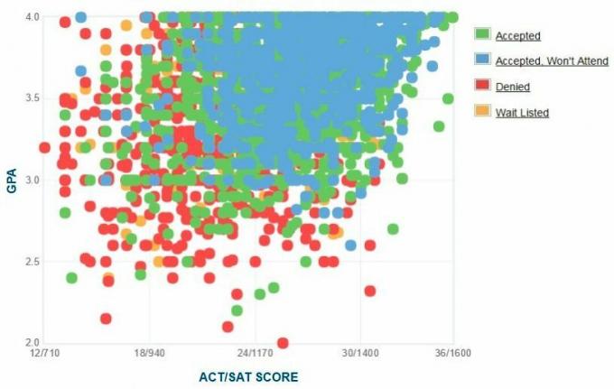 Florida State University Applicants 'Själrapporterad GPA / SAT / ACT-graf.