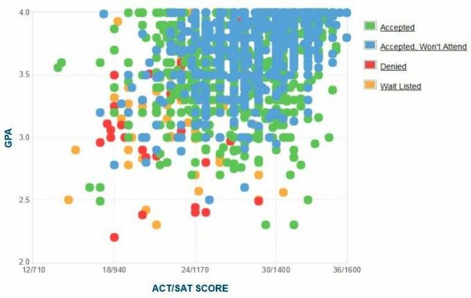 Miami University Applicants 'Själrapporterad GPA / SAT / ACT-graf.