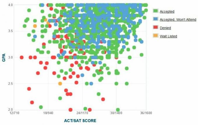 University of Texas i Dallas Ansökares egenrapporterade GPA / SAT / ACT-graf.