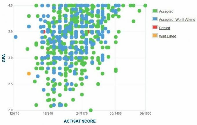 Xavier University of Louisiana Sökandes självrapporterade GPA / SAT / ACT-graf.