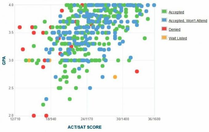 New York Institute of Technology Applicants 'Själrapporterade GPA / SAT / ACT-graf.