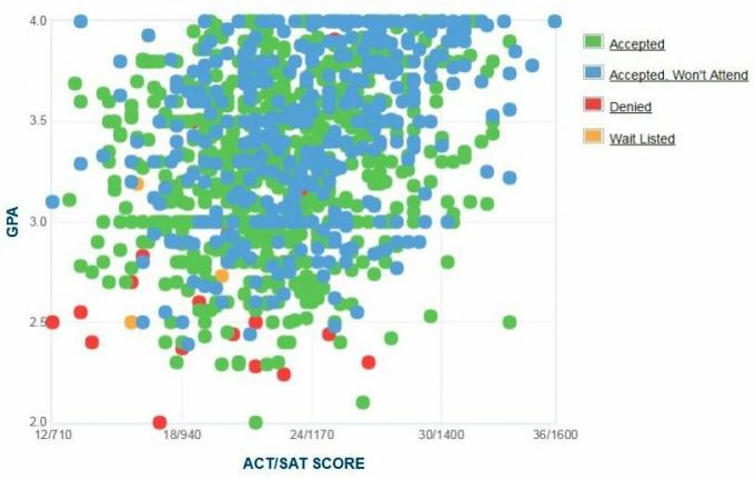 Humboldt State University Applicants 'Själrapporterad GPA / SAT / ACT-graf.