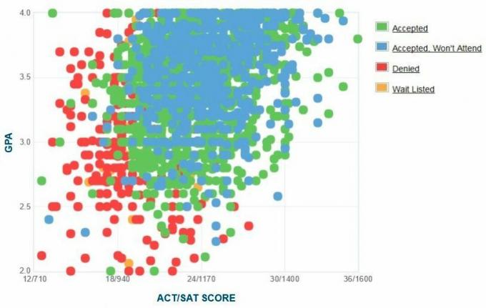 East Carolina University Applicants 'Själrapporterad GPA / SAT / ACT-graf.