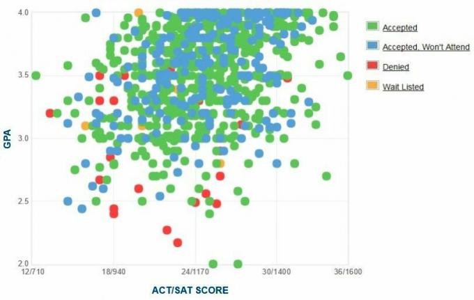 Portland State University Applicants 'Själrapporterad GPA / SAT / ACT-graf.